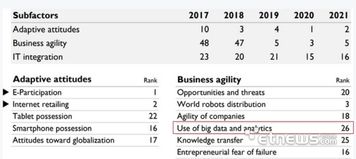 IMD ‘2021 세계 디지털 경쟁력’ 순위 - [자료= IMD 보고서]