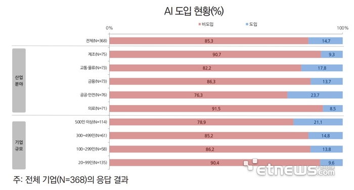 국내 AI 도입률 현황                               *20인 이상, 368개사 대상 - [자료= 정보통신정책연구원(KISDI) 제공]