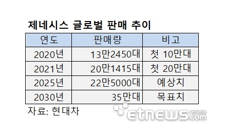 제네시스 출범 10주년, 선진·신흥국 공략 '투 트랙' 가속