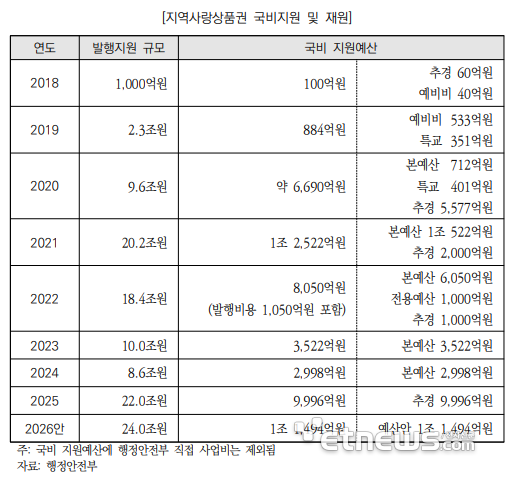 지역화폐 발행을 위해 정부는 1조1500억원의 본예산을 투입한다. 이 금액은 발행 할인 페이백으로 활용된다.