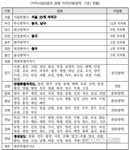 지역사랑상품권 발행 지자체 현황 (자료: 행정안전부)