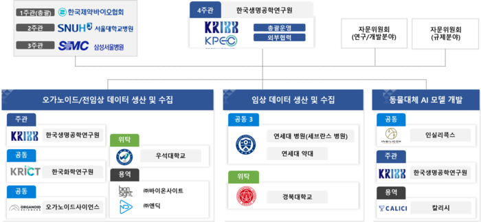 연구사업 참여기관 구성 및 협력체계도