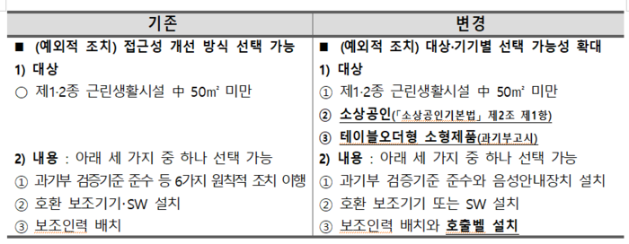 장애인차별금지 및 권리구제 등에 관한 법률 시행령 개정안 비교(자료=보건복지부)