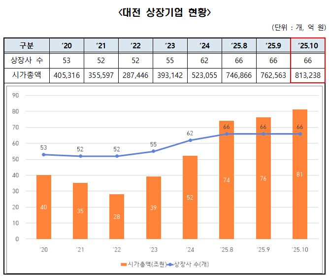 대전 상장기업 시총 80조 시대…노타 코스닥 입성 등 4개월 연속 최고치 경신