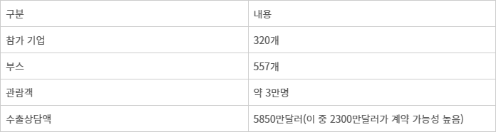 소프트웨이브 2023 결과