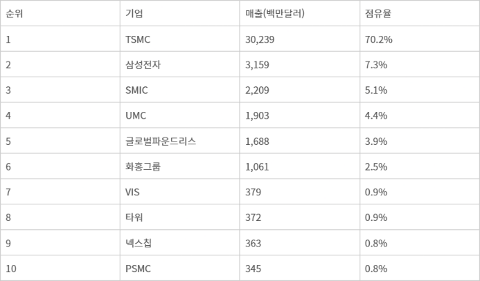 2025년 2분기 세계 상위 10개 반도체 파운드리 매출 및 점유율 - 자료 : 트렌드포스
