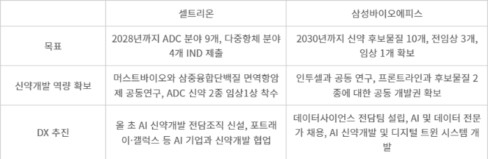 셀트리온·삼성바이오에피스 바이오 신약 개발 및 DX 추진 현황